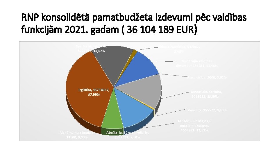 RNP konsolidētā pamatbudžeta izdevumi pēc valdības funkcijām 2021. gadam ( 36 104 189 EUR)