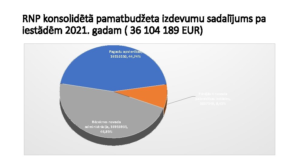 RNP konsolidētā pamatbudžeta izdevumu sadalījums pa iestādēm 2021. gadam ( 36 104 189 EUR)