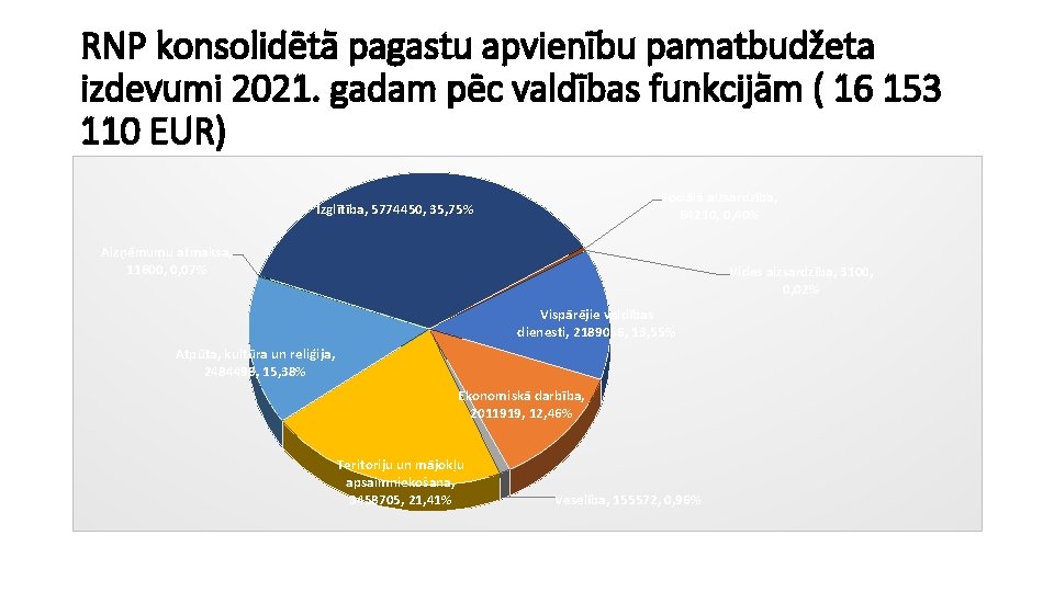 RNP konsolidētā pagastu apvienību pamatbudžeta izdevumi 2021. gadam pēc valdības funkcijām ( 16 153