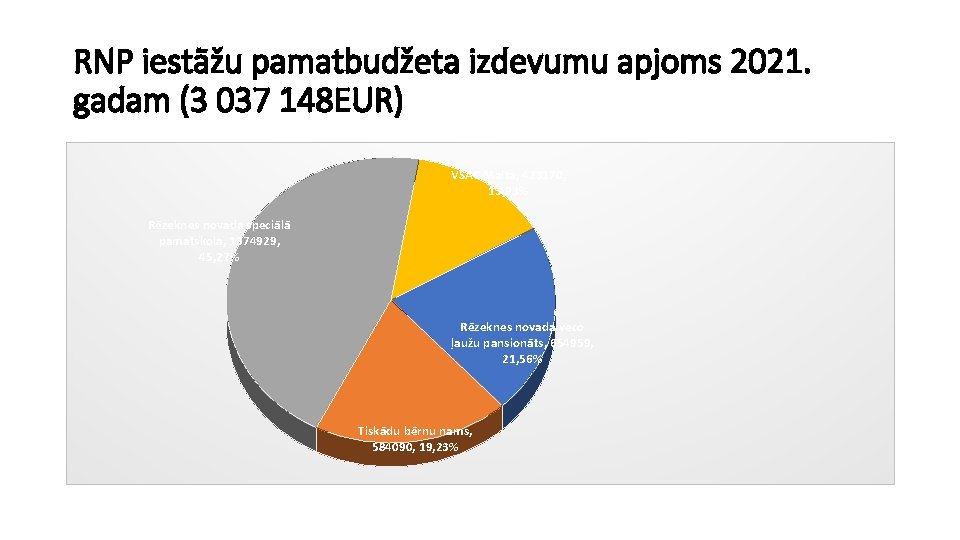 RNP iestāžu pamatbudžeta izdevumu apjoms 2021. gadam (3 037 148 EUR) VSAC Malta, 423170,