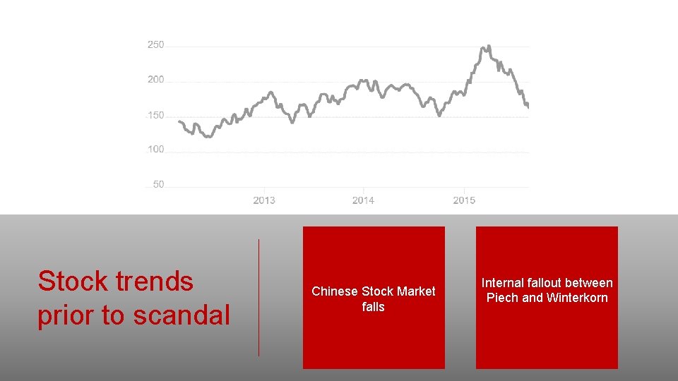 Stock trends prior to scandal Chinese Stock Market falls Internal fallout between Piech and