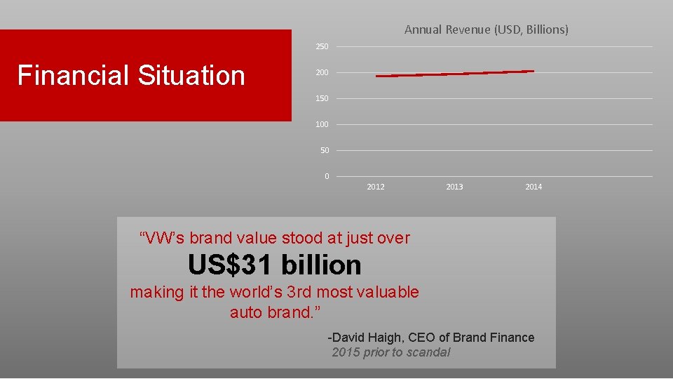 Annual Revenue (USD, Billions) 250 Financial Situation 200 150 100 50 0 2012 2013