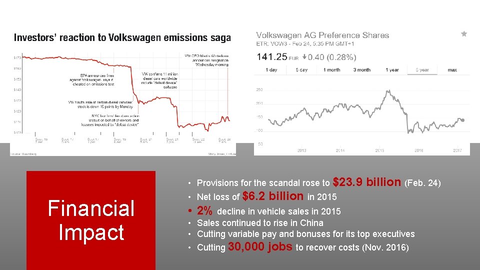  • Provisions for the scandal rose to $23. 9 Financial Impact • Net