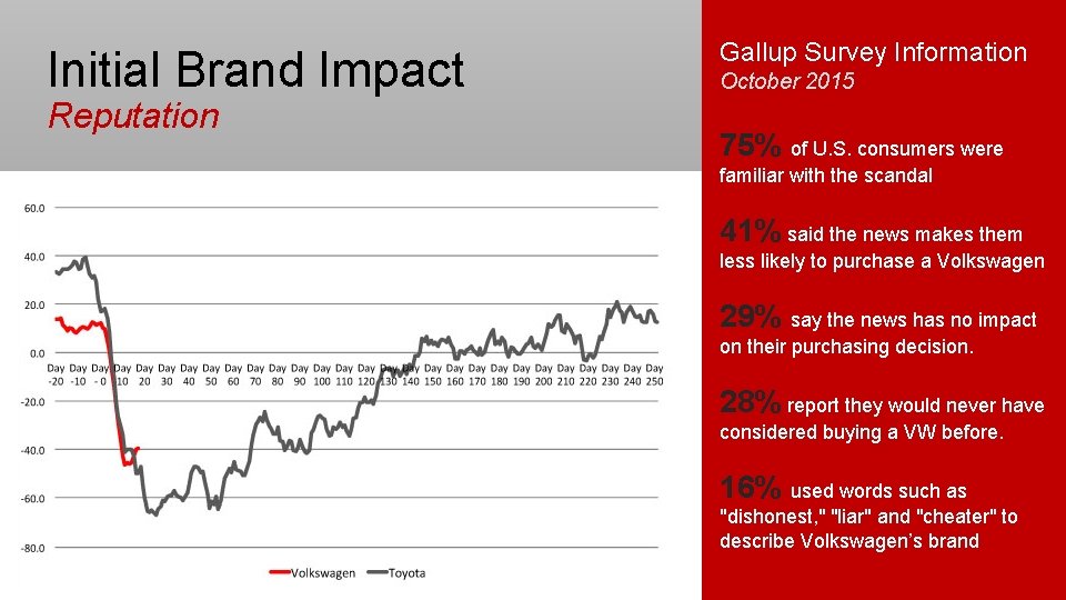 Initial Brand Impact Reputation Gallup Survey Information October 2015 75% of U. S. consumers