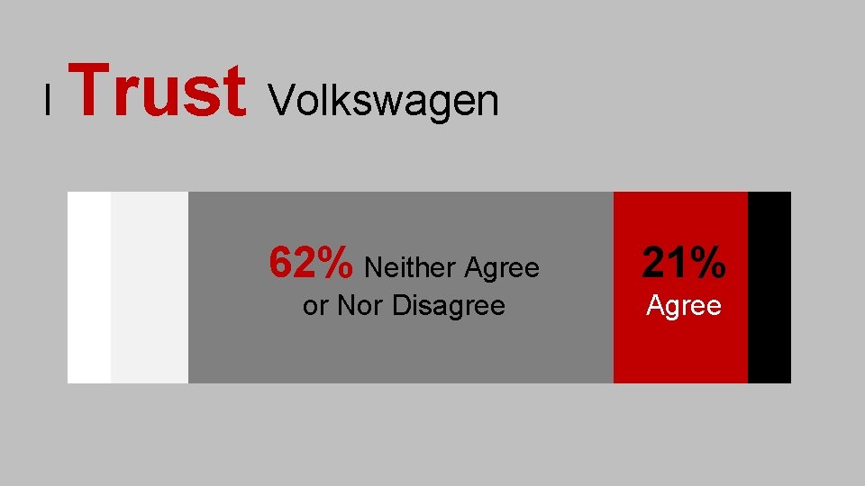 I Trust Volkswagen 62% Neither Agree 21% or Nor Disagree Agree 