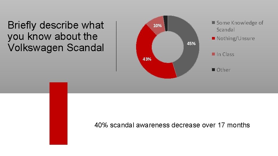 Briefly describe what you know about the Volkswagen Scandal Some Knowledge of Scandal 10%