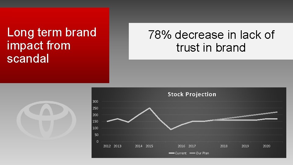 Long term brand impact from scandal 78% decrease in lack of trust in brand