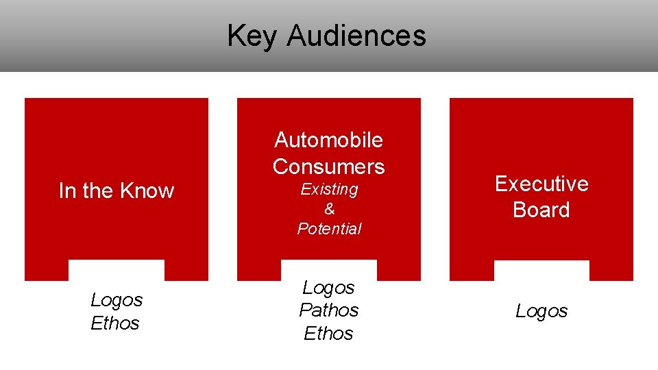 Key Audiences In the Know Logos Ethos Automobile Consumers Existing & Potential Logos Pathos