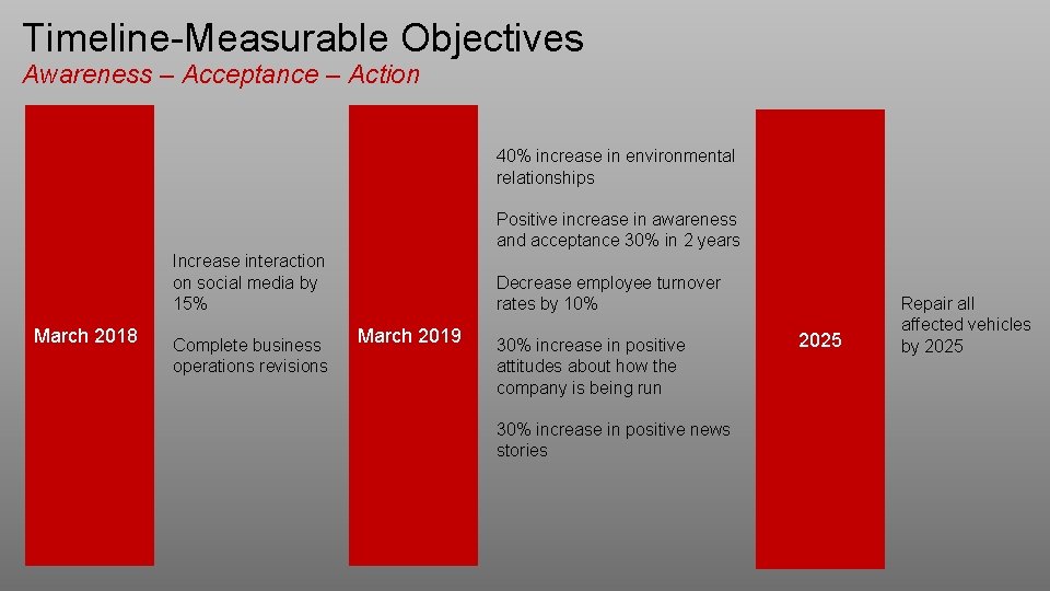 Timeline-Measurable Objectives Awareness – Acceptance – Action 40% increase in environmental relationships Positive increase