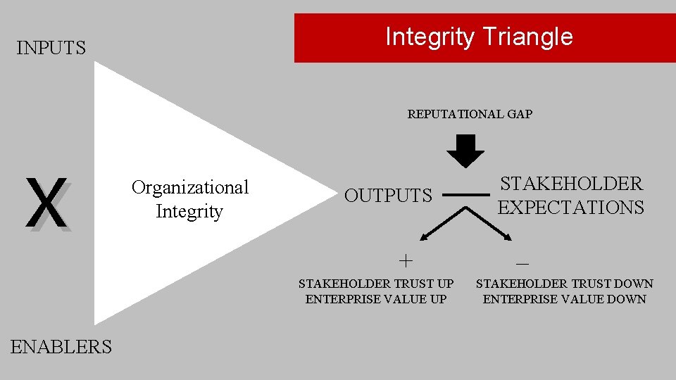 Integrity Triangle INPUTS REPUTATIONAL GAP x Organizational Integrity OUTPUTS + STAKEHOLDER TRUST UP ENTERPRISE