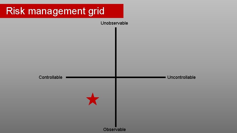 Risk management grid Unobservable Controllable Uncontrollable Observable 