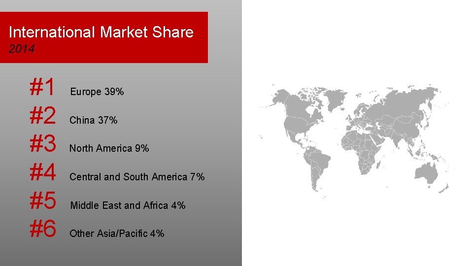 International Market Share 2014 #1 #2 #3 #4 #5 #6 Europe 39% China 37%