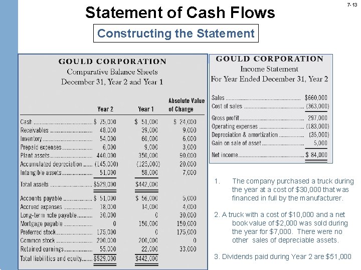 Statement of Cash Flows 7 -13 Constructing the Statement 1. The company purchased a