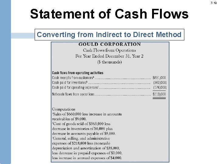 7 -19 Statement of Cash Flows Converting from Indirect to Direct Method 