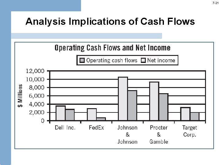 7 -21 Analysis Implications of Cash Flows 