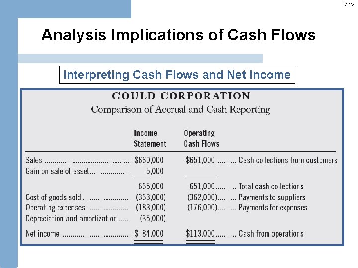 7 -22 Analysis Implications of Cash Flows Interpreting Cash Flows and Net Income 