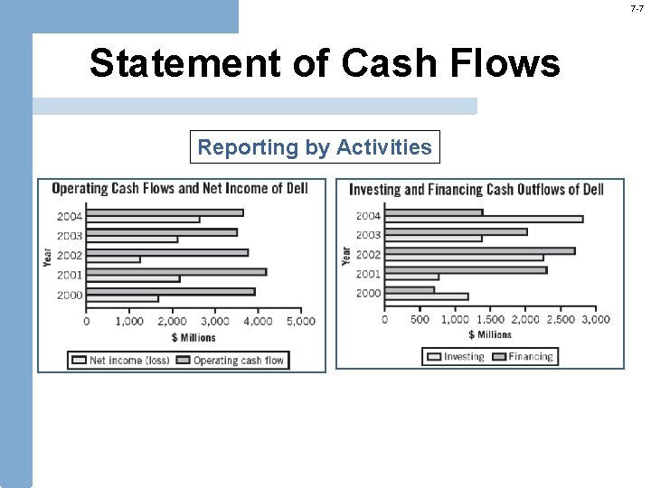 7 -7 Statement of Cash Flows Reporting by Activities 