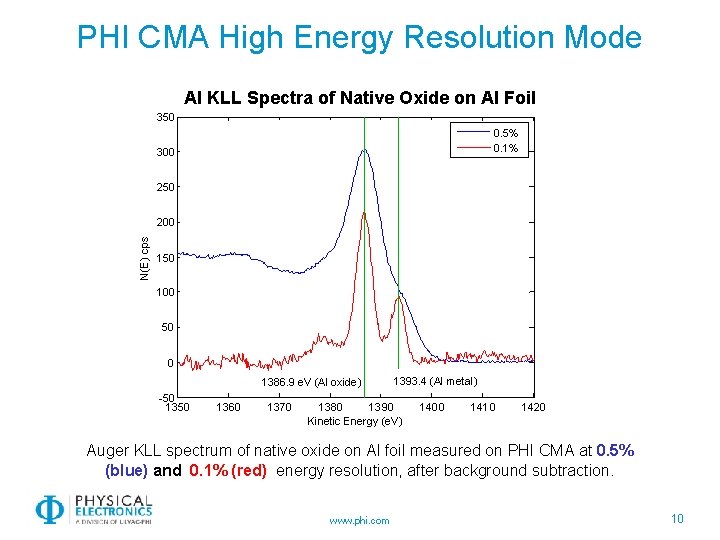 PHI CMA High Energy Resolution Mode Al KLL Spectra of Native Oxide on Al