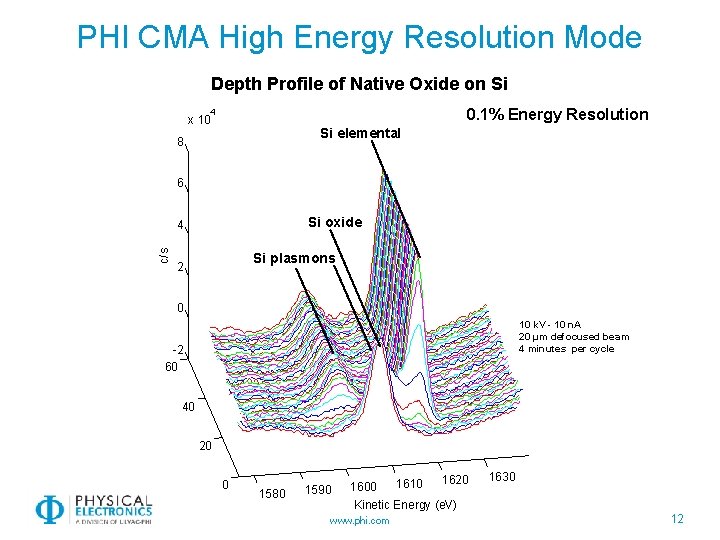 PHI CMA High Energy Resolution Mode Depth Profile of Native Oxide on Si 0.