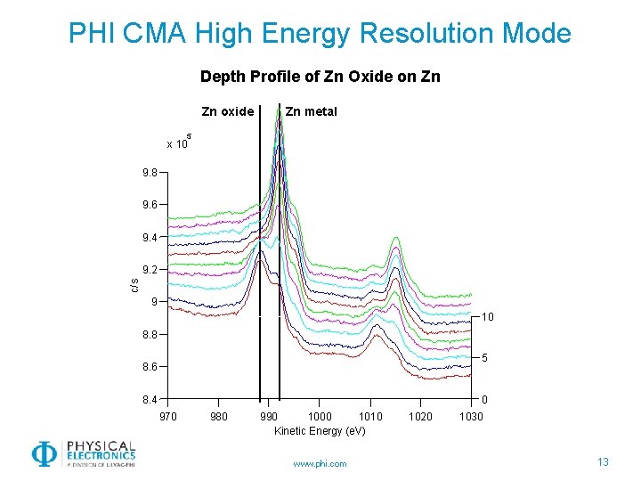 PHI CMA High Energy Resolution Mode Depth Profile of Zn Oxide on Zn Zn