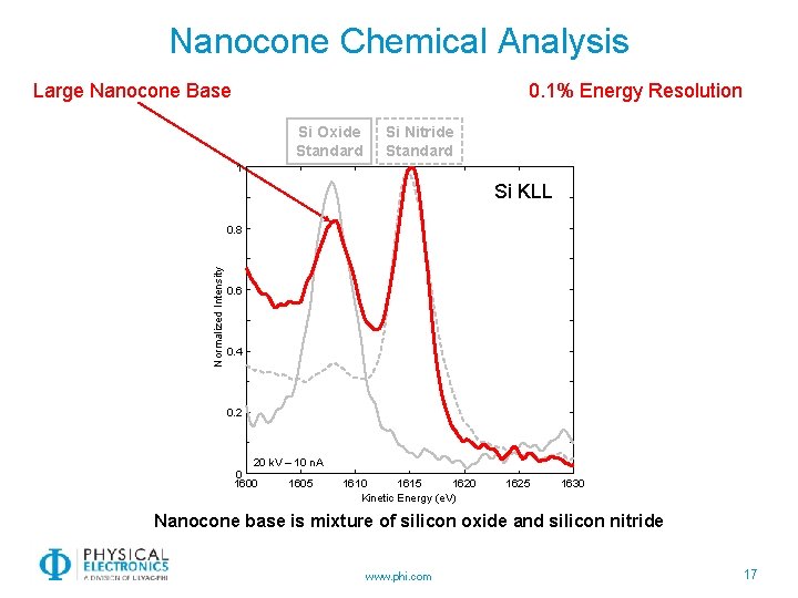 Nanocone Chemical Analysis Large Nanocone Base 0. 1% Energy Resolution Si Oxide Standard Si