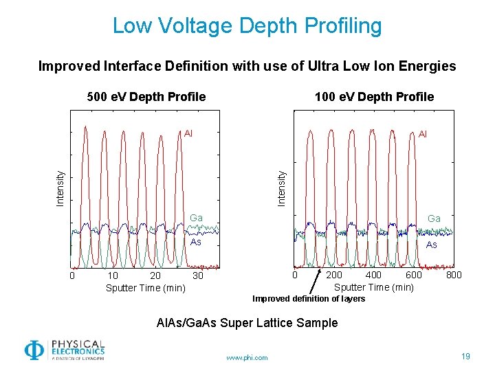 Low Voltage Depth Profiling Improved Interface Definition with use of Ultra Low Ion Energies
