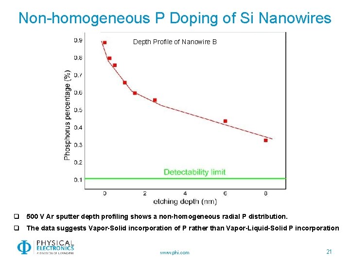 Non-homogeneous P Doping of Si Nanowires Depth Profile of Nanowire B q 500 V