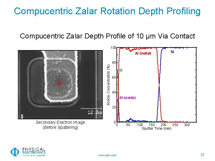 Compucentric Zalar Rotation Depth Profiling Compucentric Zalar Depth Profile of 10 µm Via Contact