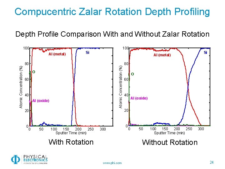 Compucentric Zalar Rotation Depth Profiling Depth Profile Comparison With and Without Zalar Rotation 100