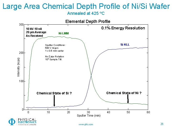 Large Area Chemical Depth Profile of Ni/Si Wafer Annealed at 425 ºC Elemental Depth