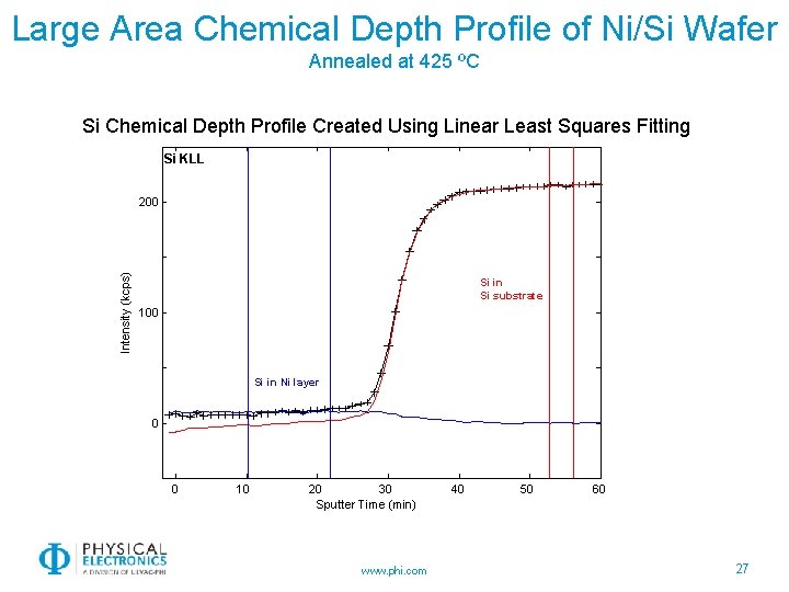 Large Area Chemical Depth Profile of Ni/Si Wafer Annealed at 425 ºC Si Chemical