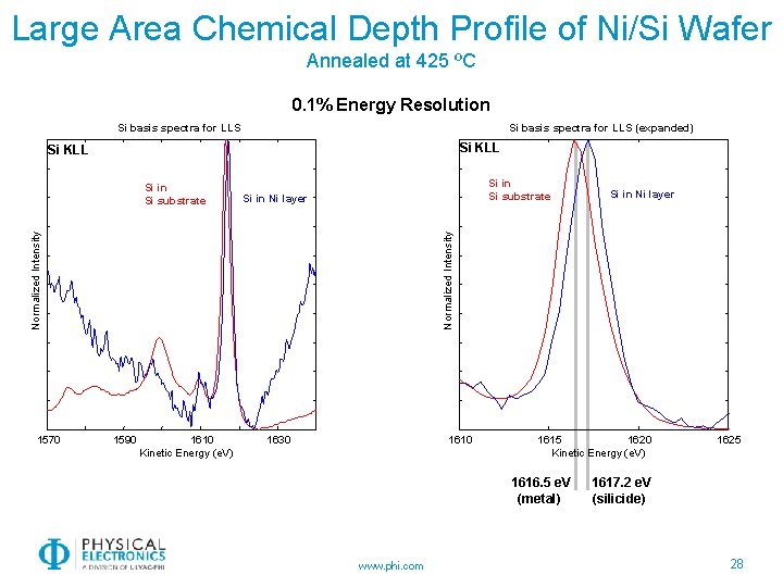 Large Area Chemical Depth Profile of Ni/Si Wafer Annealed at 425 ºC 0. 1%