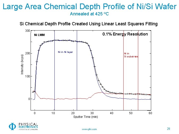 Large Area Chemical Depth Profile of Ni/Si Wafer Annealed at 425 ºC Si Chemical