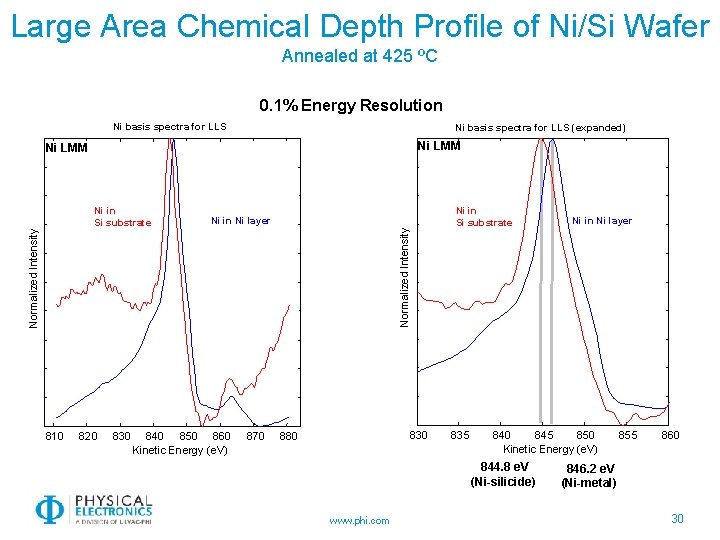 Large Area Chemical Depth Profile of Ni/Si Wafer Annealed at 425 ºC 0. 1%