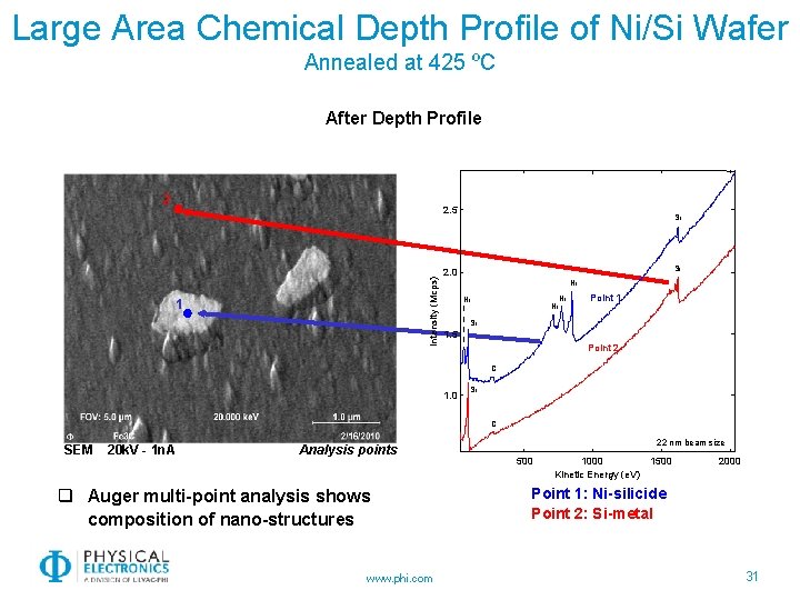 Large Area Chemical Depth Profile of Ni/Si Wafer Annealed at 425 ºC After Depth