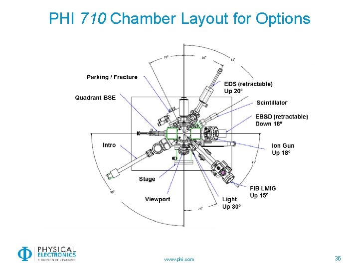 PHI 710 Chamber Layout for Options www. phi. com 36 