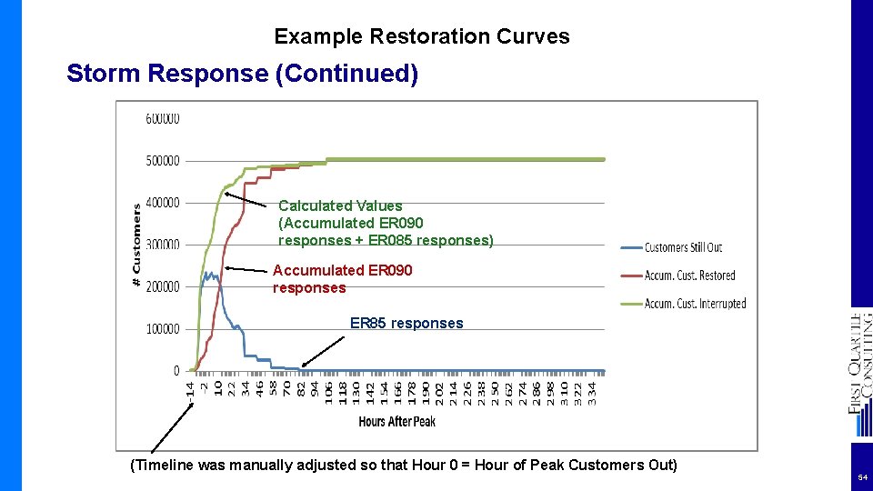 Example Restoration Curves Storm Response (Continued) Calculated Values (Accumulated ER 090 responses + ER
