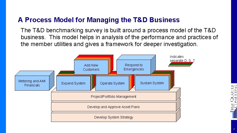 A Process Model for Managing the T&D Business The T&D benchmarking survey is built