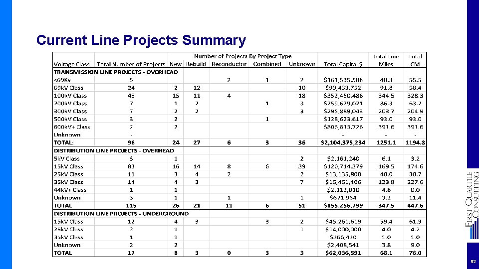 Current Line Projects Summary 92 