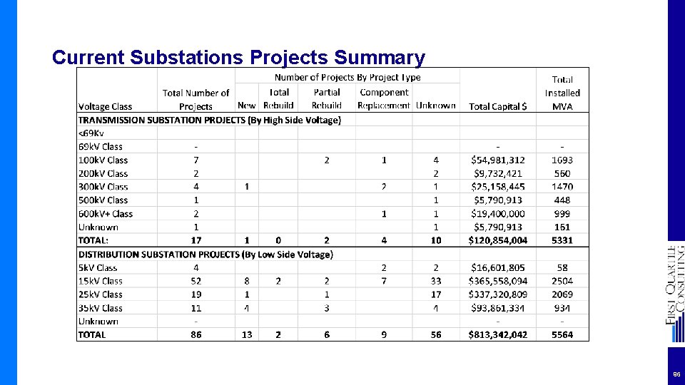 Current Substations Projects Summary 96 