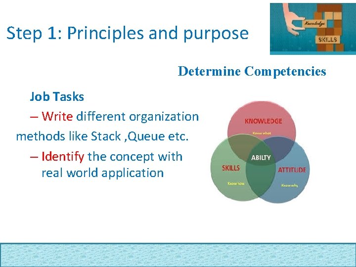 Step 1: Principles and purpose Determine Competencies Job Tasks – Write different organization methods
