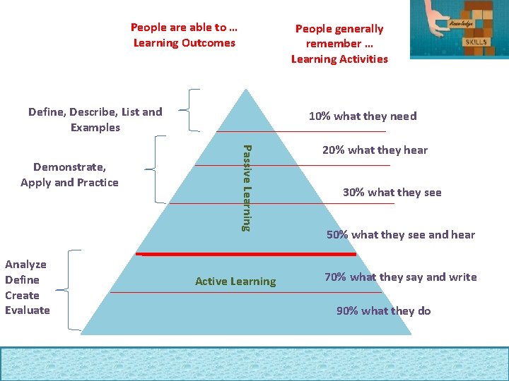 People are able to … Learning Outcomes People generally remember … Learning Activities Define,