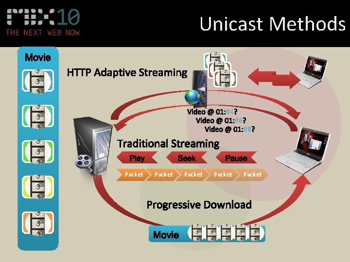 Unicast Methods Movie 04 Play Packet Seek Packet Movie Packet 06 08 Pause Packet