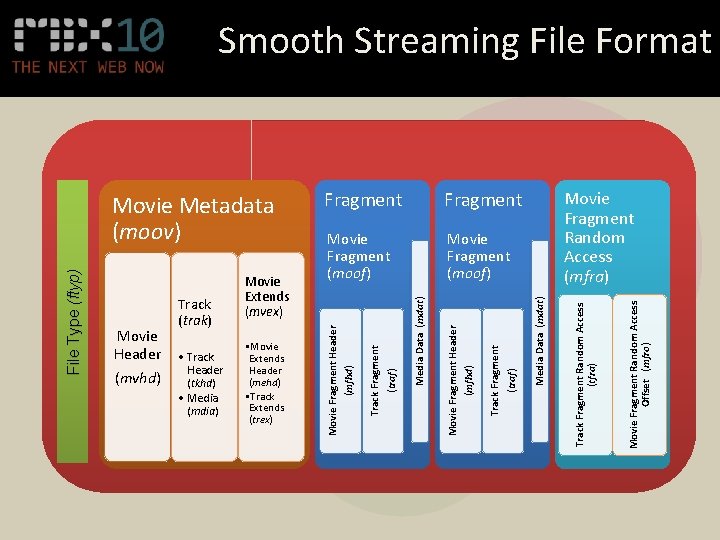 Smooth Streaming File Format Movie Fragment Random Access Offset (mfro) Track Fragment Random Access