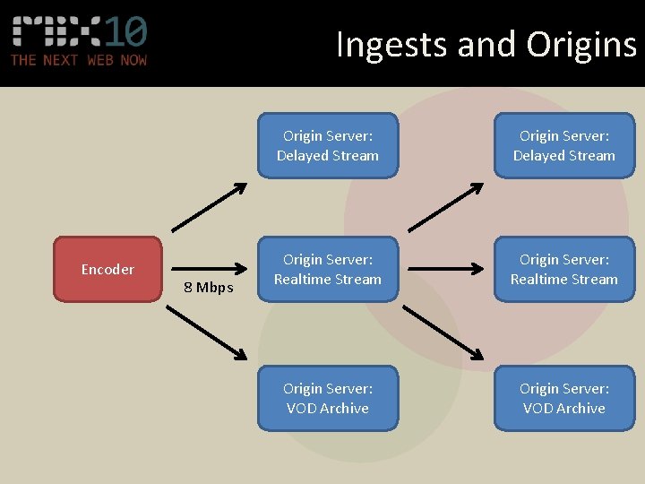 Ingests and Origins Encoder 8 Mbps Origin Server: Delayed Stream Origin Server: Ingest Server