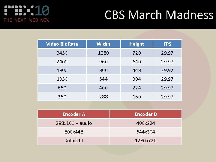 CBS March Madness Video Bit Rate Width Height FPS 3450 1280 720 29. 97