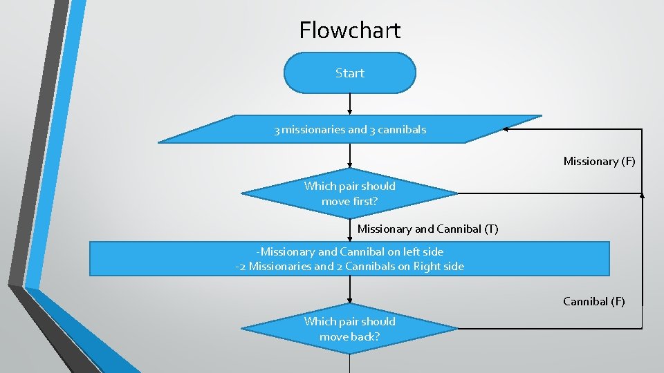 Flowchart Start 3 missionaries and 3 cannibals Missionary (F) Which pair should move first?