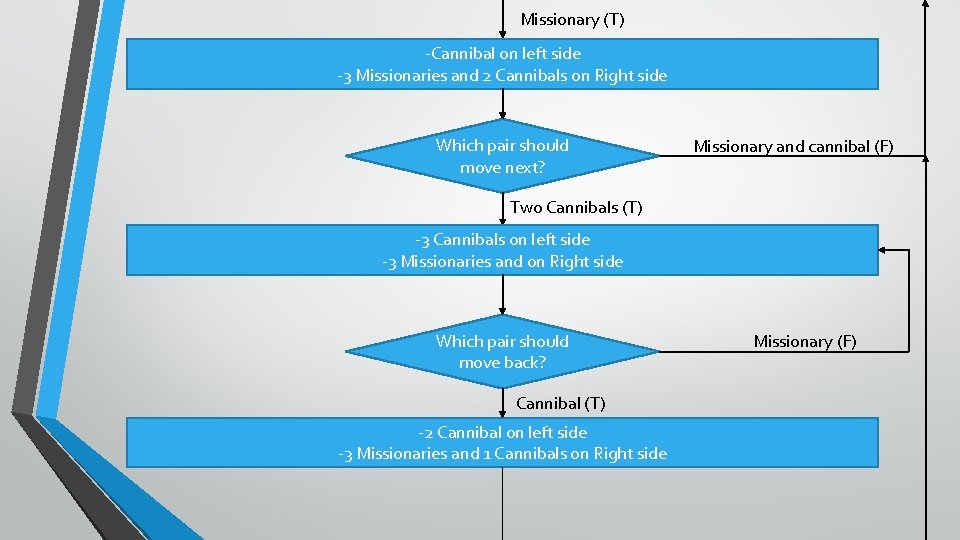 Missionary (T) -Cannibal on left side -3 Missionaries and 2 Cannibals on Right side