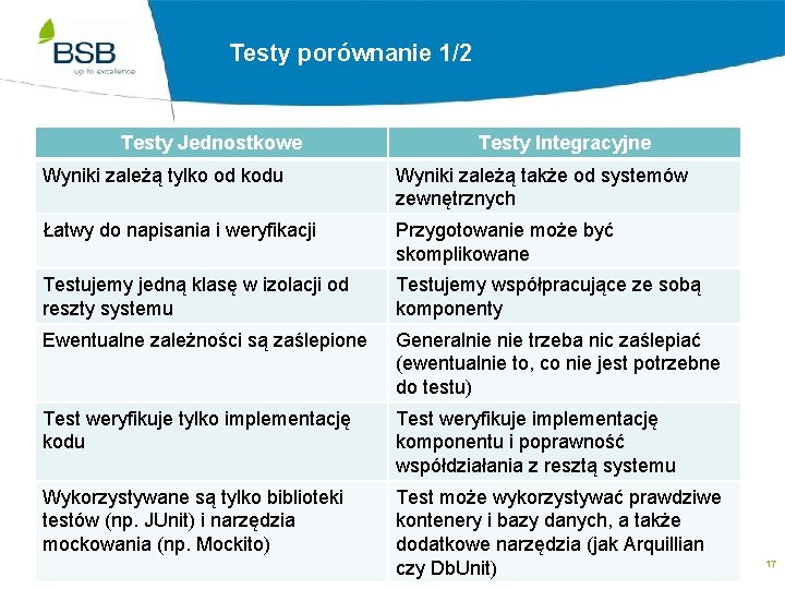 Testy Integracyjne a Testy porównanie 1/2 Jednoskowe 1/2 Testy Jednostkowe Testy Integracyjne Wyniki zależą