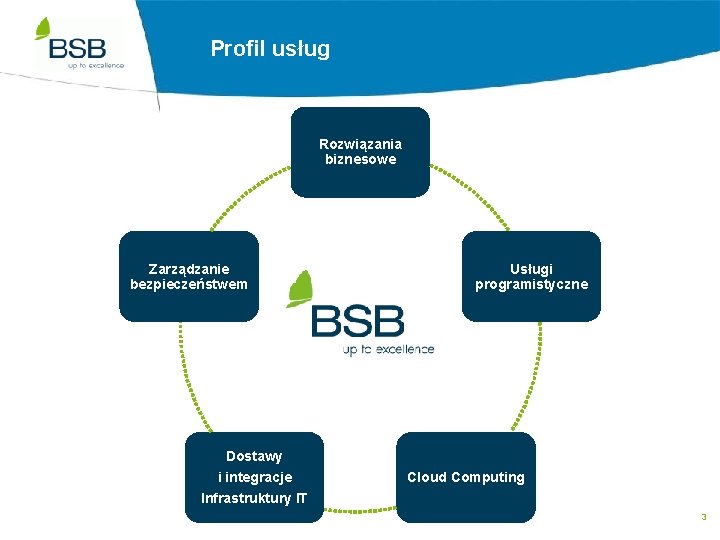 Profil usług Rozwiązania biznesowe Zarządzanie bezpieczeństwem Dostawy i integracje Usługi programistyczne Cloud Computing Infrastruktury